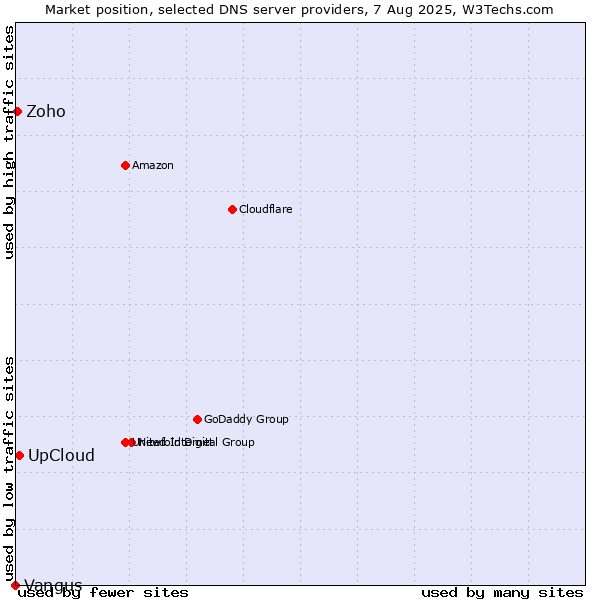 Market position of UpCloud vs. Zoho vs. Vangus