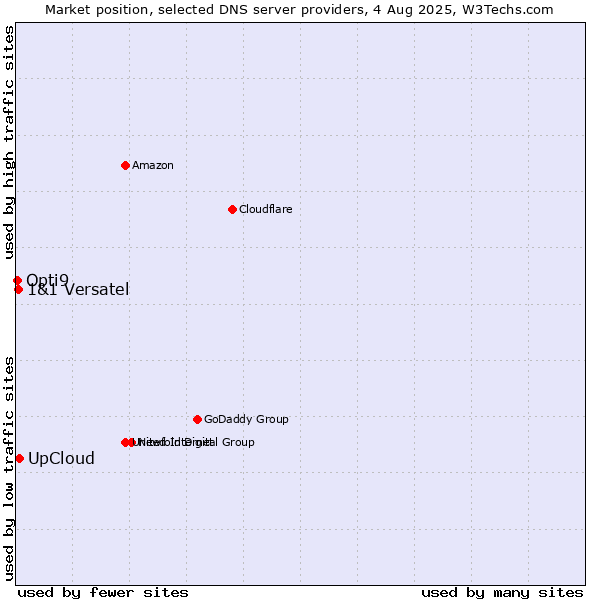 Market position of UpCloud vs. 1&1 Versatel vs. Opti9