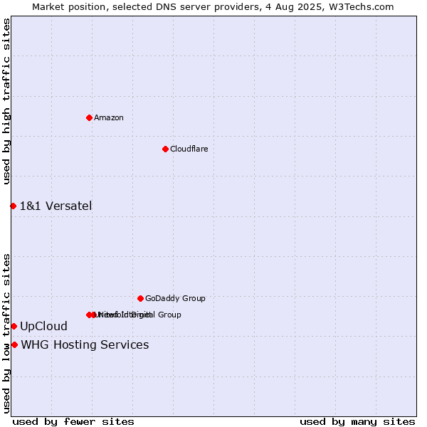 Market position of UpCloud vs. WHG Hosting Services vs. 1&1 Versatel