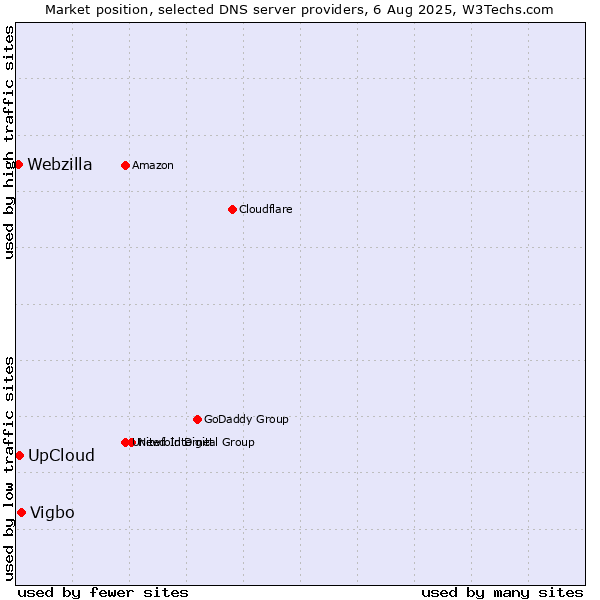 Market position of Vigbo vs. UpCloud vs. Webzilla