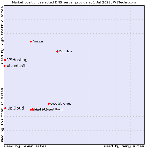 Market position of UpCloud vs. VSHosting vs. Visualsoft