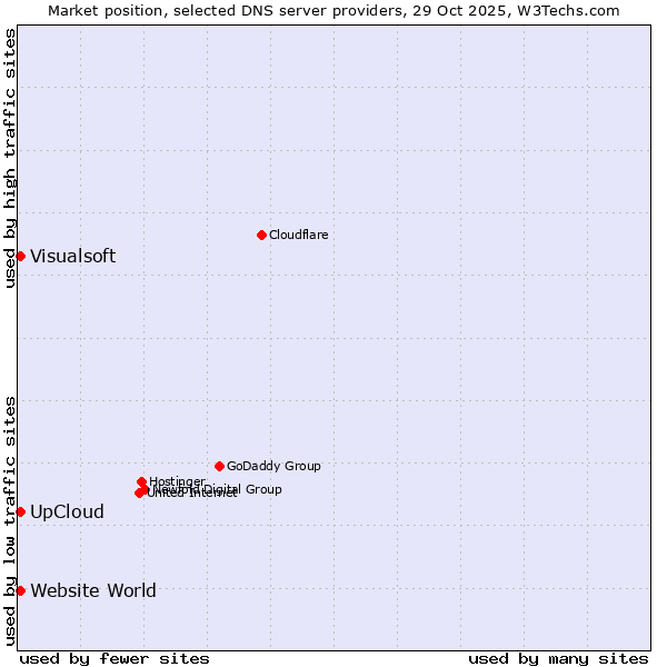 Market position of UpCloud vs. Visualsoft vs. Website World
