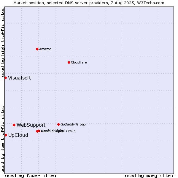 Market position of WebSupport vs. UpCloud vs. Visualsoft