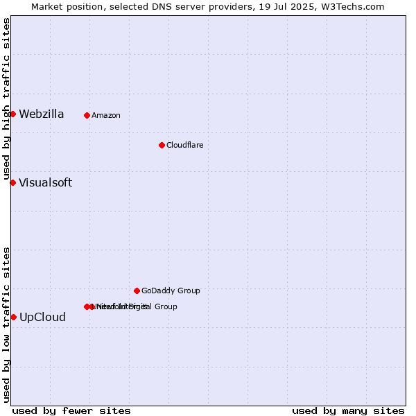Market position of UpCloud vs. Visualsoft vs. Webzilla