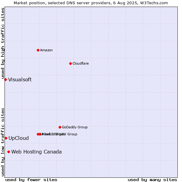 Market position of Web Hosting Canada vs. UpCloud vs. Visualsoft