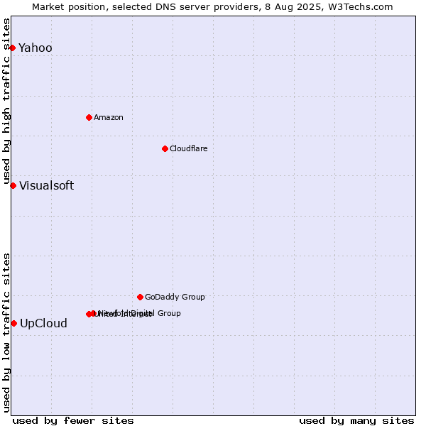Market position of UpCloud vs. Visualsoft vs. Yahoo