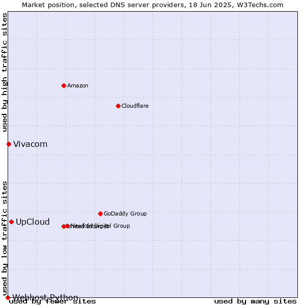 Market position of UpCloud vs. Vivacom vs. Webhost Python