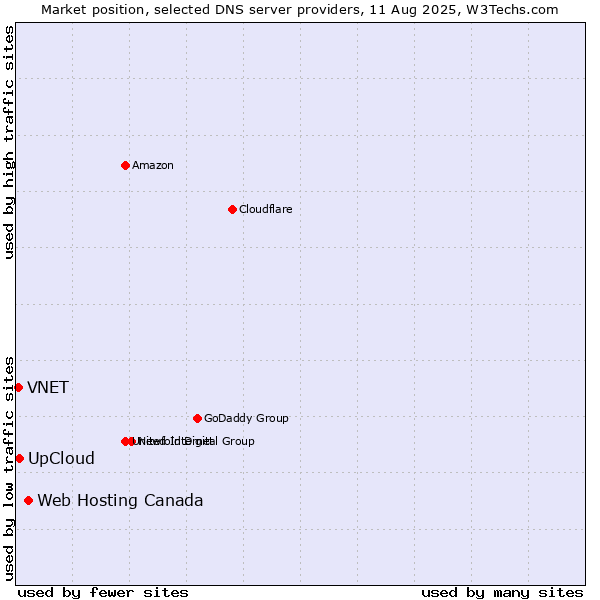 Market position of Web Hosting Canada vs. UpCloud vs. VNET