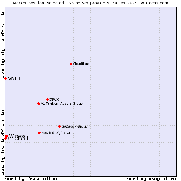 Market position of Wiroos vs. VNET vs. UpCloud