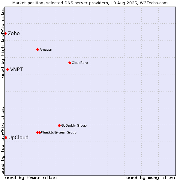 Market position of VNPT vs. UpCloud vs. Zoho