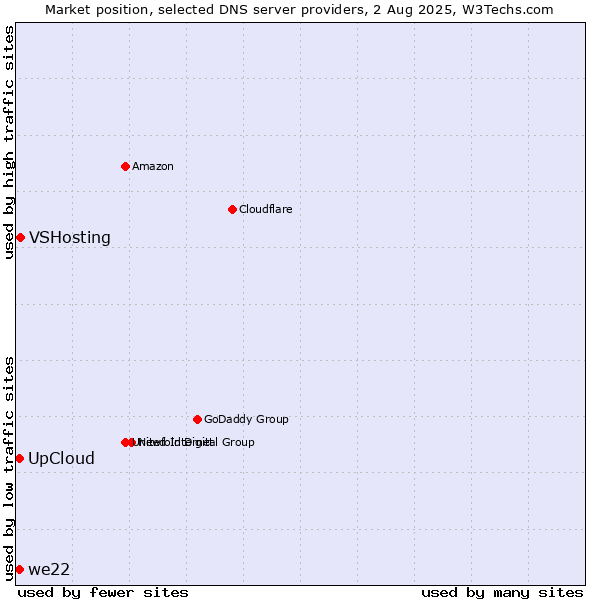 Market position of UpCloud vs. VSHosting vs. we22