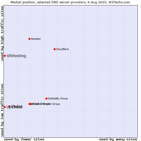 Market position of Vedos vs. UpCloud vs. VSHosting