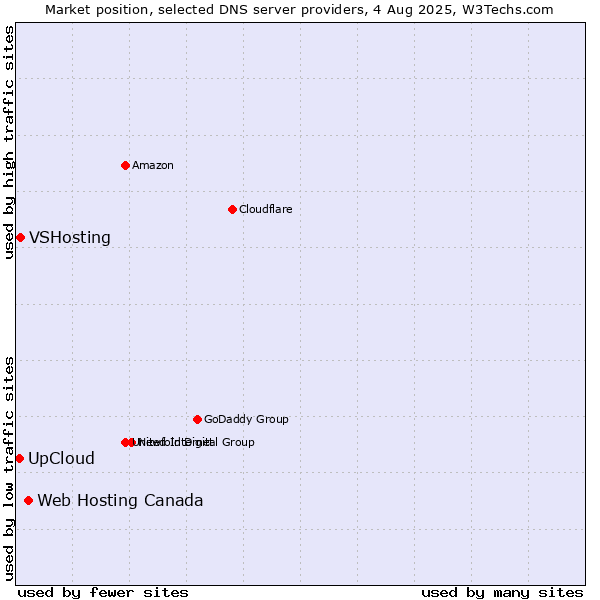 Market position of Web Hosting Canada vs. UpCloud vs. VSHosting
