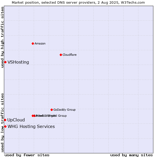Market position of UpCloud vs. VSHosting vs. WHG Hosting Services