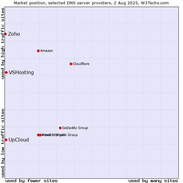 Market position of UpCloud vs. VSHosting vs. Zoho