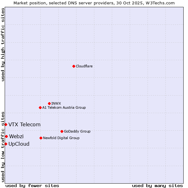 Market position of Webzi vs. VTX Telecom vs. UpCloud