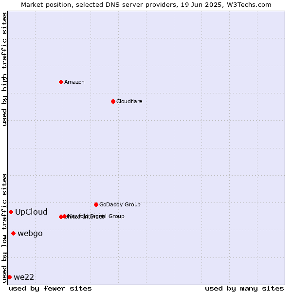 Market position of webgo vs. UpCloud vs. we22