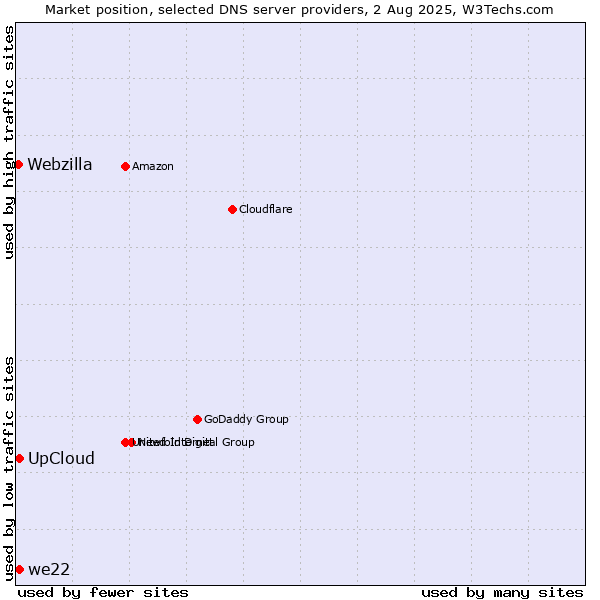 Market position of UpCloud vs. we22 vs. Webzilla