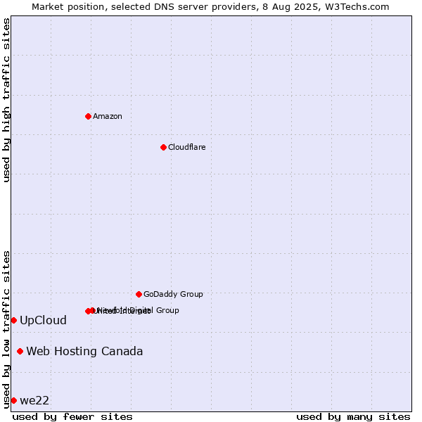 Market position of Web Hosting Canada vs. UpCloud vs. we22