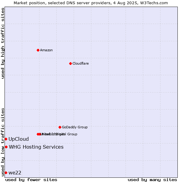 Market position of UpCloud vs. we22 vs. WHG Hosting Services
