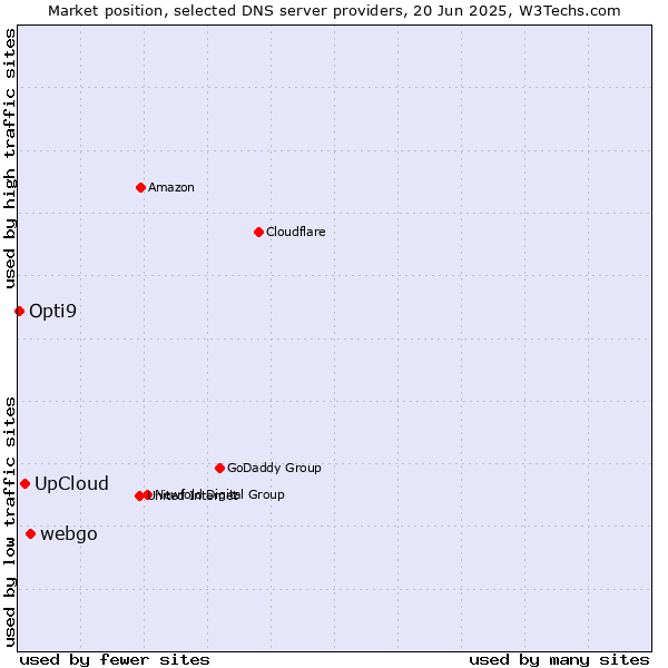 Market position of webgo vs. UpCloud vs. Opti9