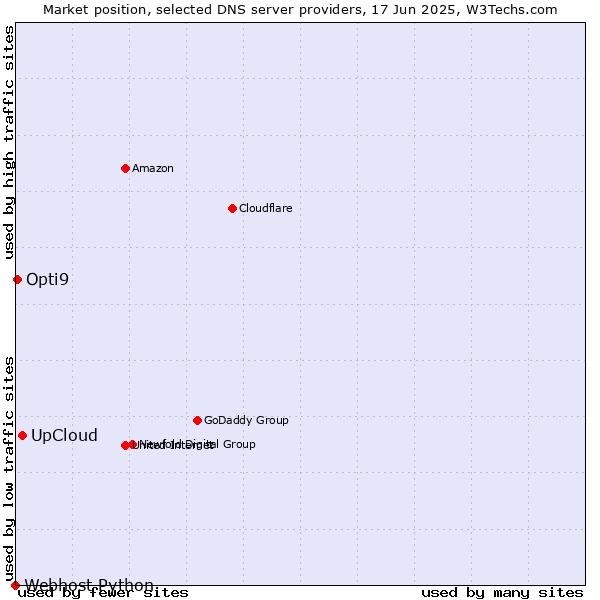 Market position of UpCloud vs. Opti9 vs. Webhost Python