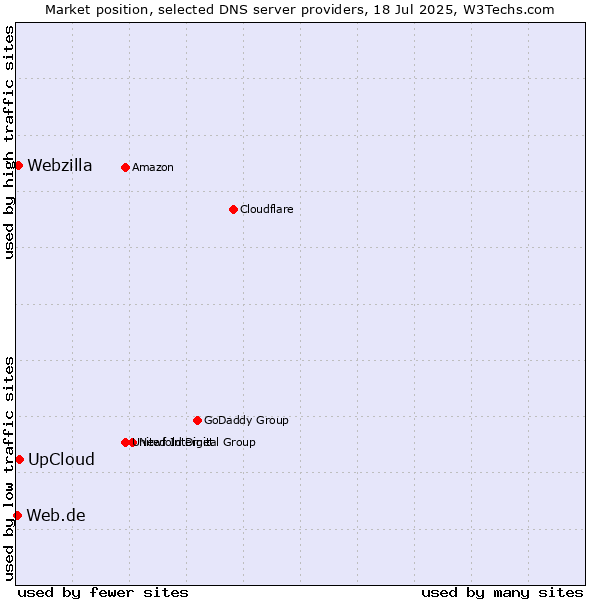 Market position of UpCloud vs. Webzilla vs. Web.de