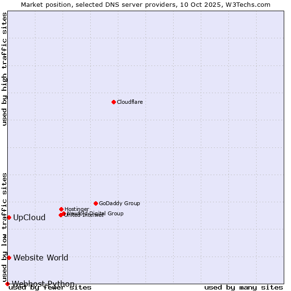 Market position of UpCloud vs. Website World vs. Webhost Python