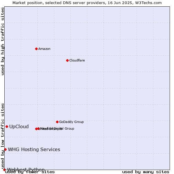 Market position of UpCloud vs. WHG Hosting Services vs. Webhost Python