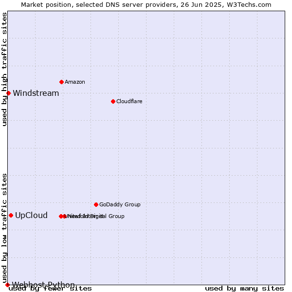 Market position of UpCloud vs. Windstream vs. Webhost Python