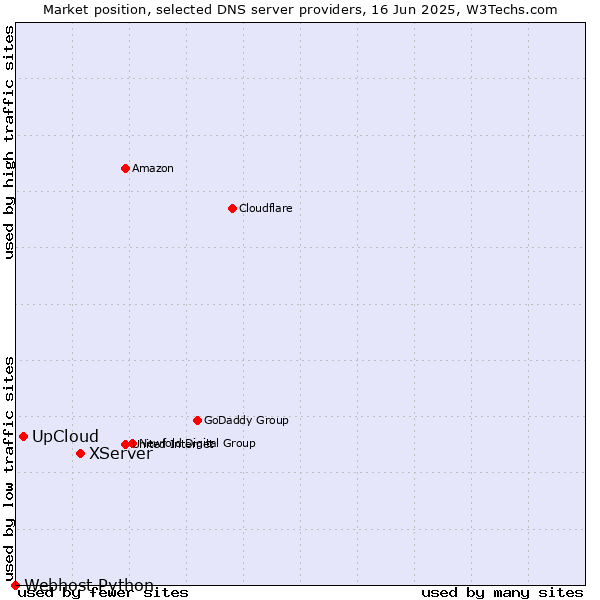Market position of XServer vs. UpCloud vs. Webhost Python