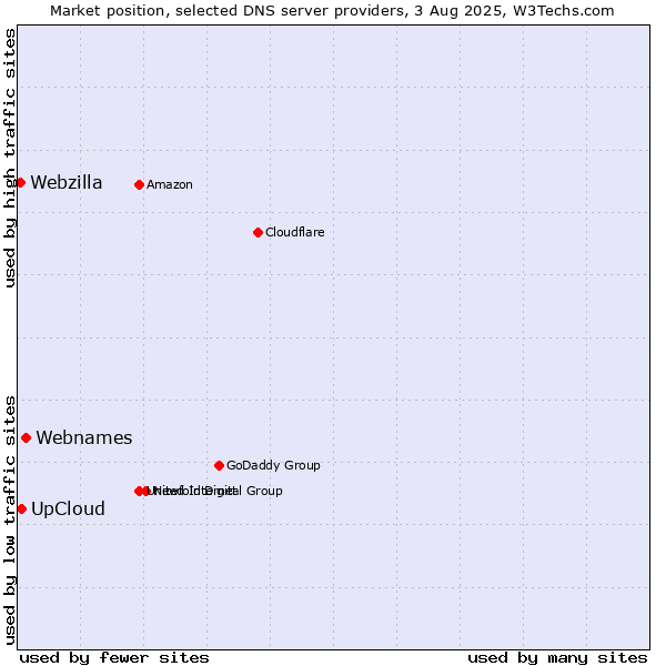 Market position of Webnames vs. UpCloud vs. Webzilla