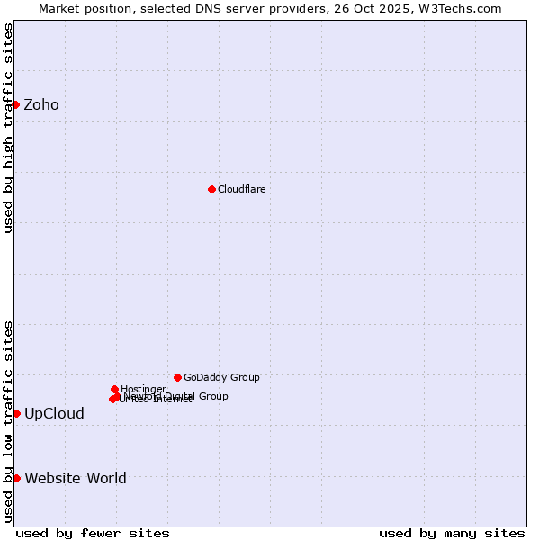 Market position of UpCloud vs. Website World vs. Zoho