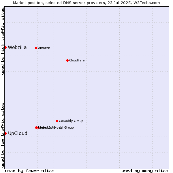 Market position of UpCloud vs. Webzilla