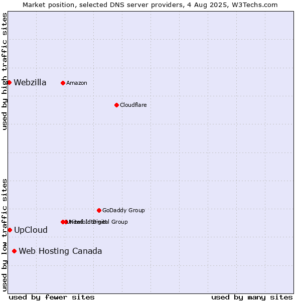 Market position of Web Hosting Canada vs. UpCloud vs. Webzilla