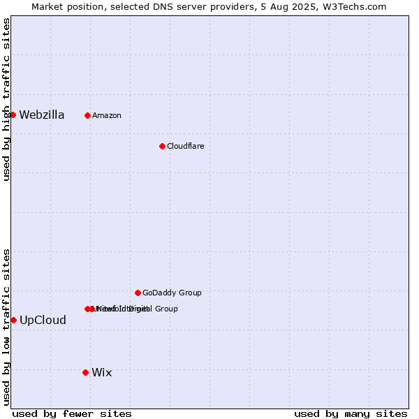 Market position of Wix vs. UpCloud vs. Webzilla