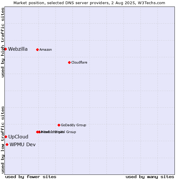 Market position of WPMU Dev vs. UpCloud vs. Webzilla