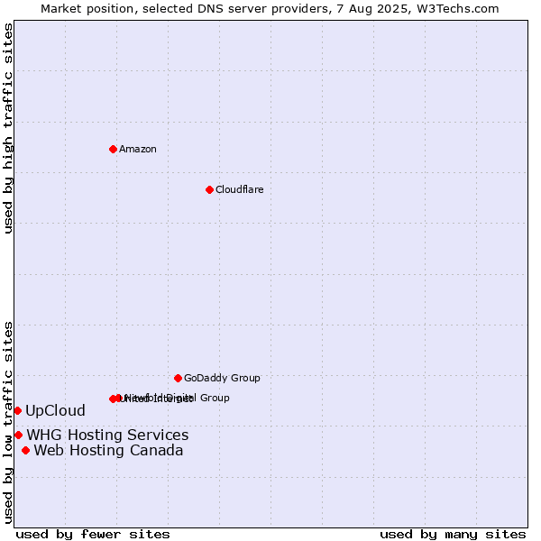 Market position of Web Hosting Canada vs. UpCloud vs. WHG Hosting Services