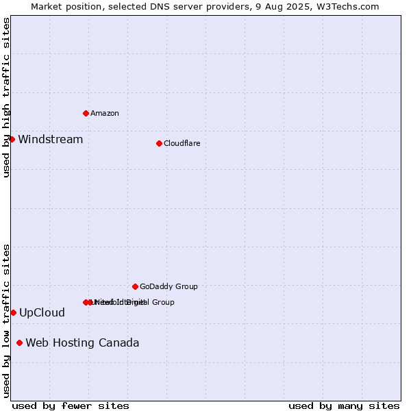 Market position of Web Hosting Canada vs. UpCloud vs. Windstream