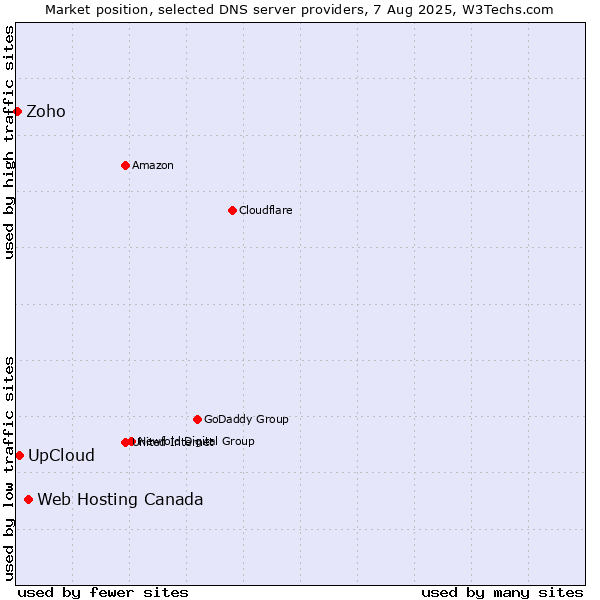 Market position of Web Hosting Canada vs. UpCloud vs. Zoho