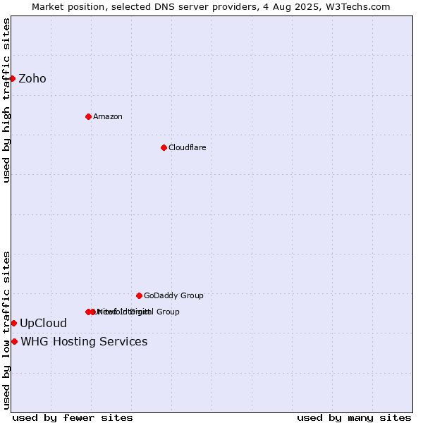 Market position of WHG Hosting Services vs. UpCloud vs. Zoho