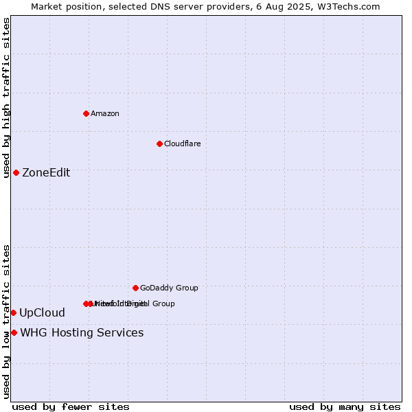 Market position of ZoneEdit vs. WHG Hosting Services vs. UpCloud