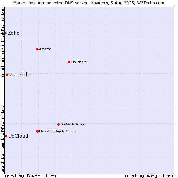 Market position of ZoneEdit vs. UpCloud vs. Zoho