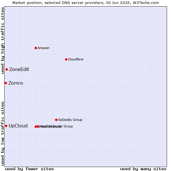 Market position of ZoneEdit vs. UpCloud vs. Zomro