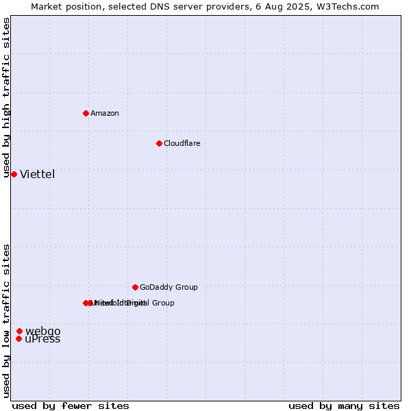 Market position of webgo vs. uPress vs. Viettel