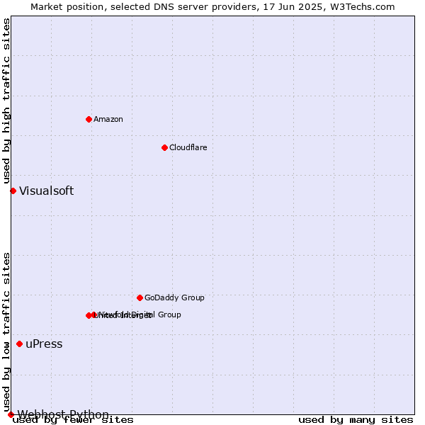 Market position of uPress vs. Visualsoft vs. Webhost Python