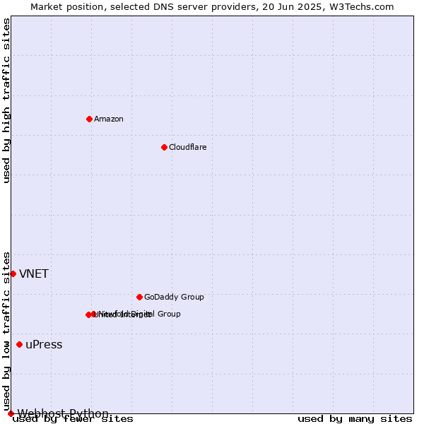 Market position of uPress vs. VNET vs. Webhost Python