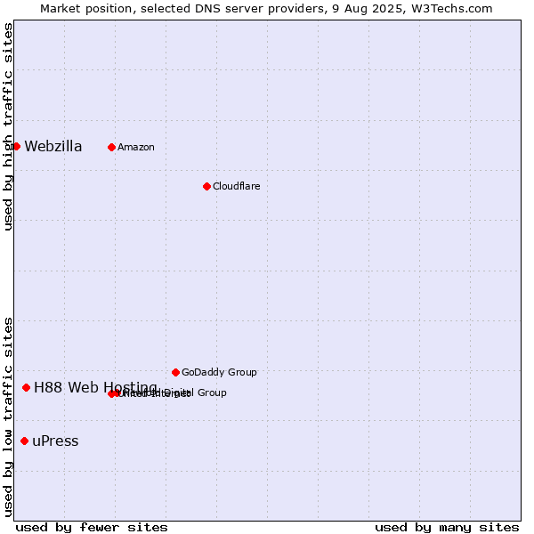 Market position of H88 Web Hosting vs. uPress vs. Webzilla