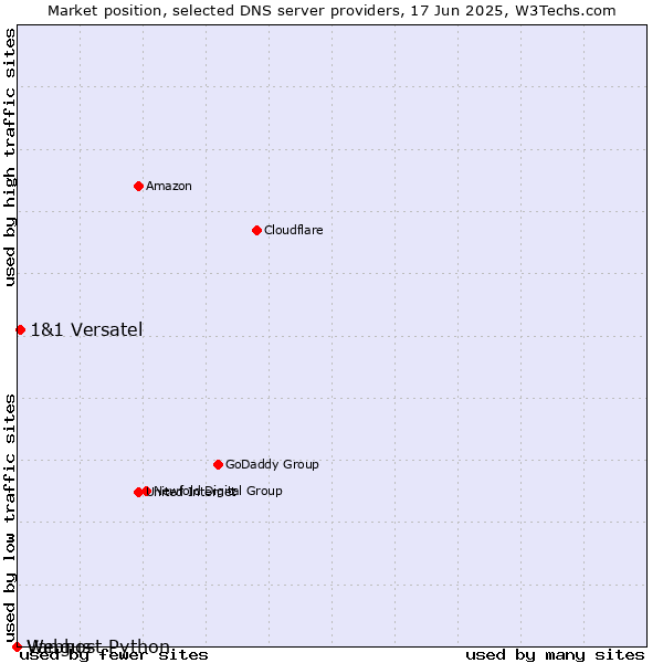 Market position of 1&1 Versatel vs. Vangus vs. Webhost Python