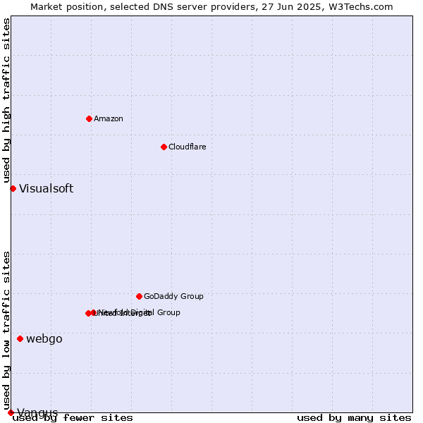 Market position of webgo vs. Visualsoft vs. Vangus